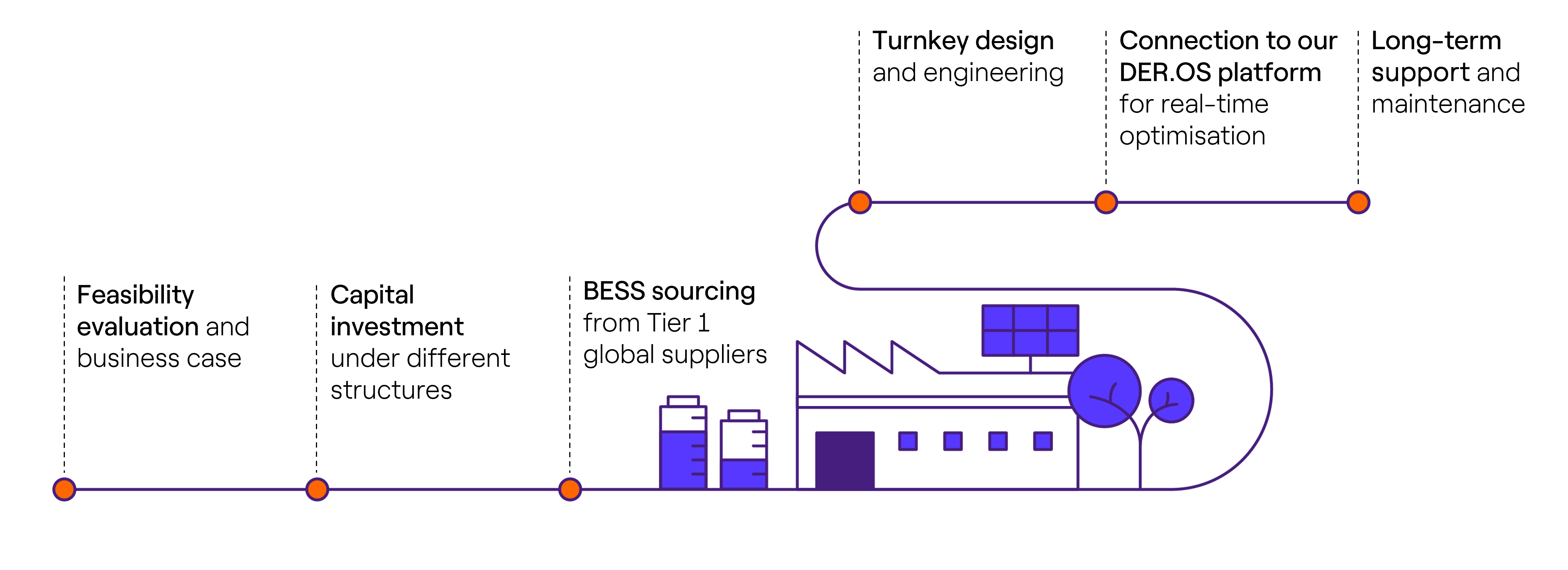 A turnkey services platform  compatible with Tier 1 battery systems