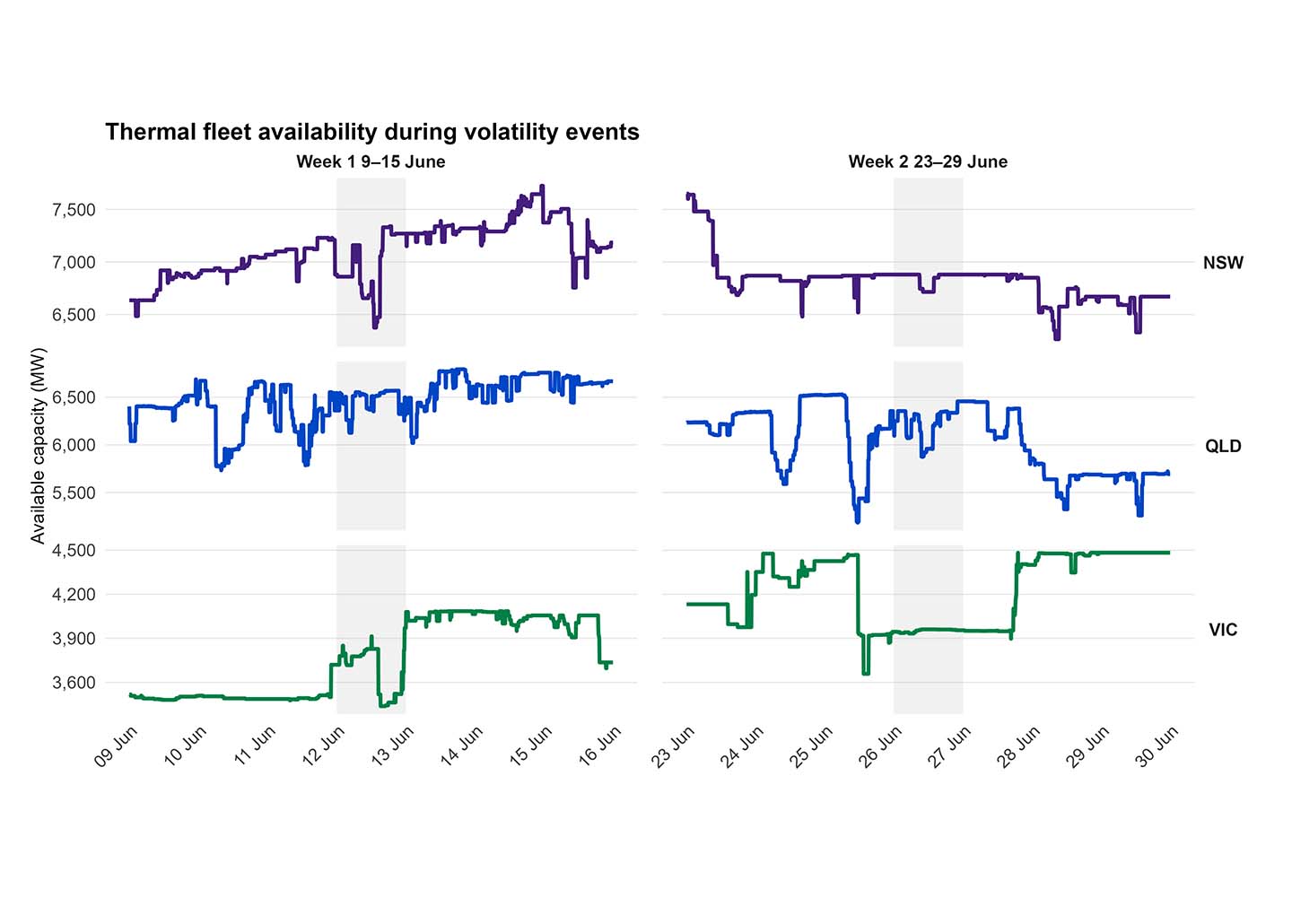 Thermal fleet availability during volatility events