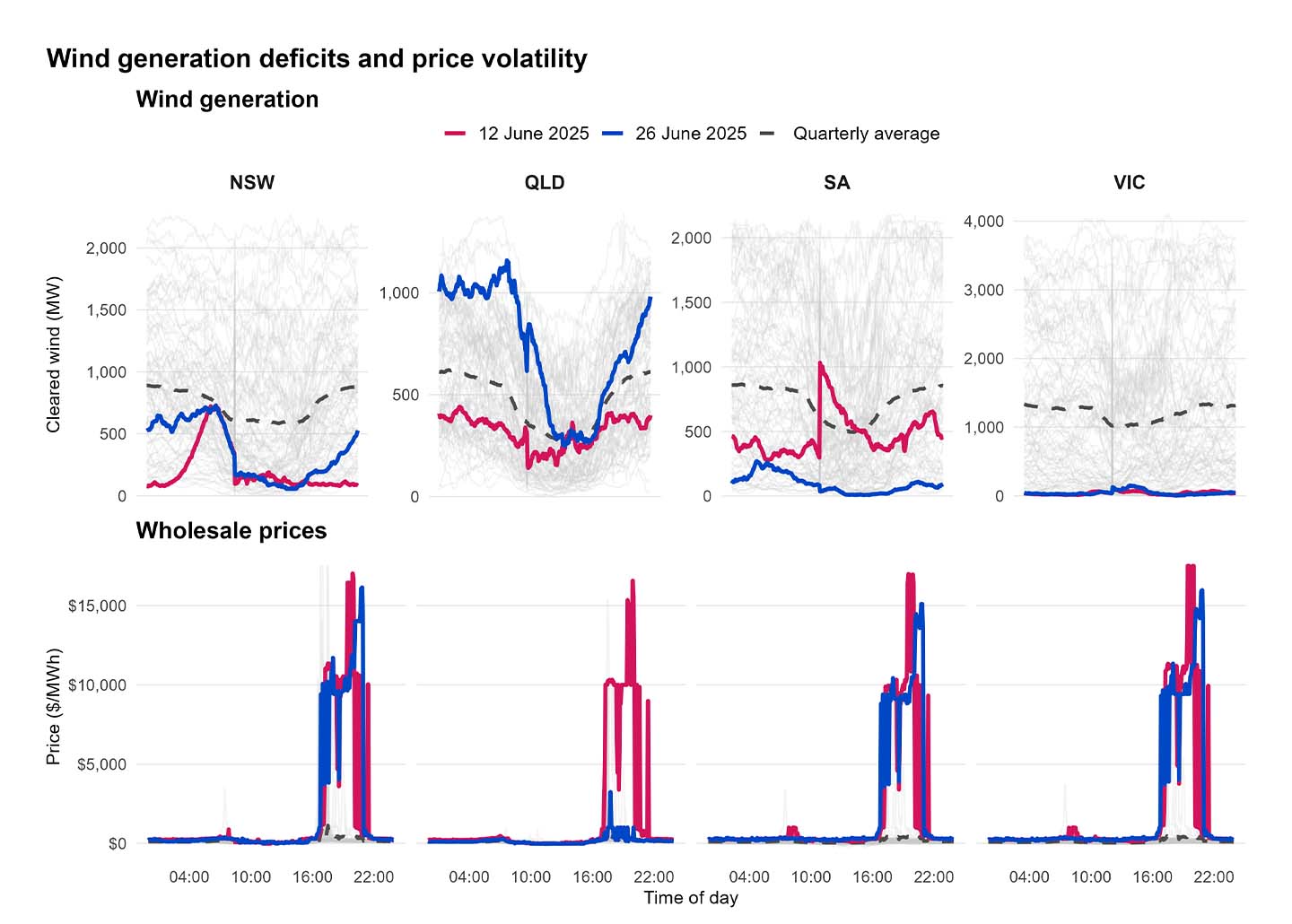 Wind generation deficits and price volatility