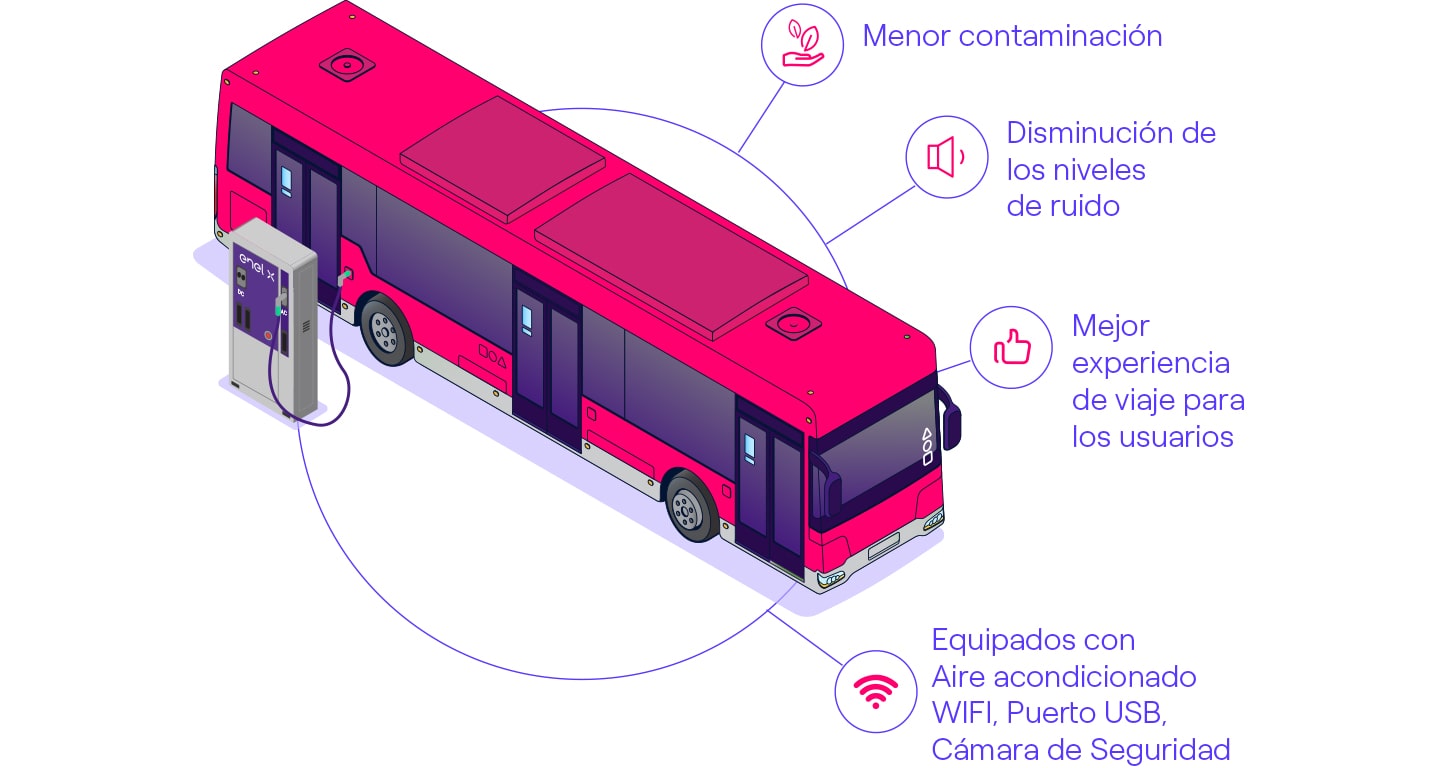 Beneficios Buses Eléctricos