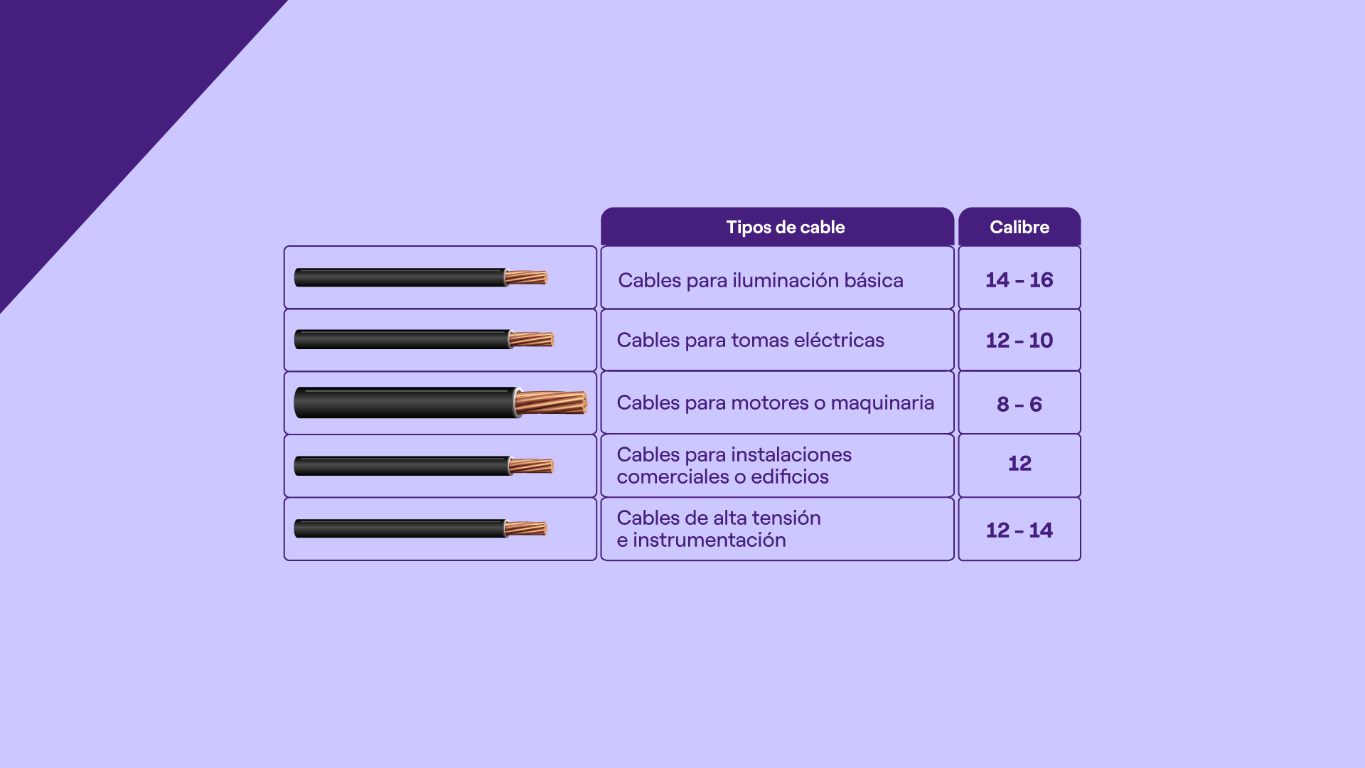 Calibres de cables
