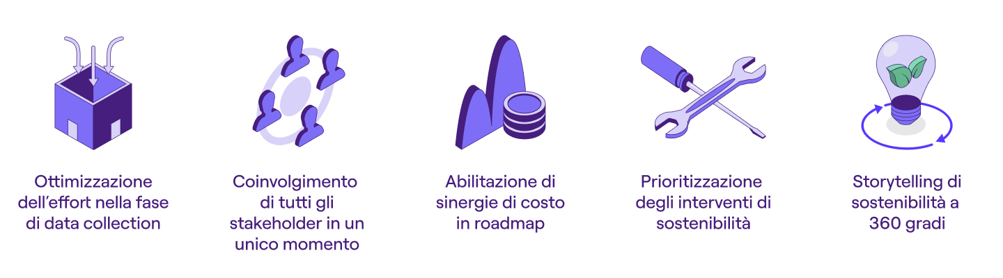 Infografica con icone che esprimono i concetti di: ottimizzazione dell'effort nella fase di data collection; coinvolgimento di tutti gli stakeholder in un unico momento; abilitazione di sinergie di costo in roadmap; prioritizzazione degli interventi di sostenibilità; storytelling di sostenibilità a 360 gradi.