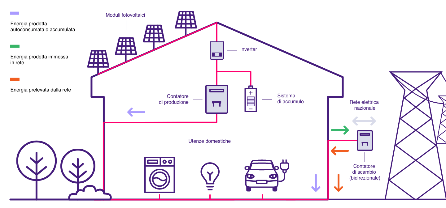 come funziona un impianto fotovoltaico