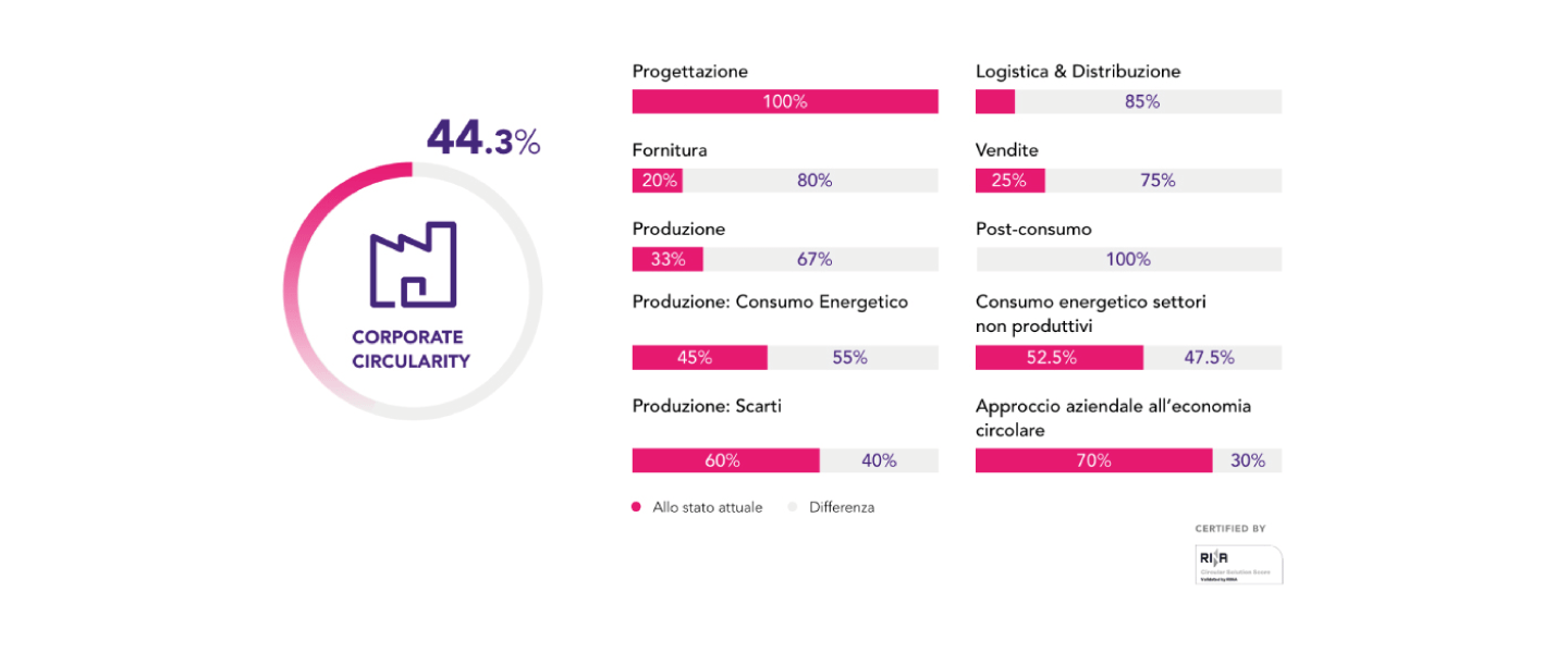 Dati sulla circolarità dell'azienda