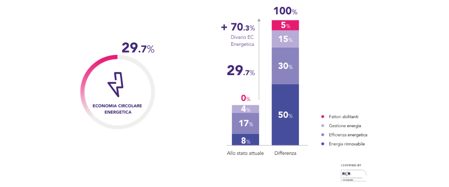 Energy Circularity dell'azienda