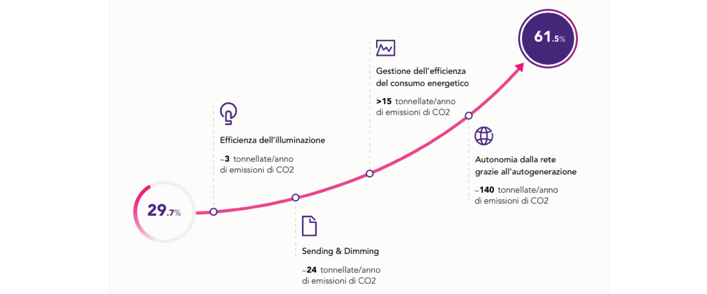 Roadmap aziendale