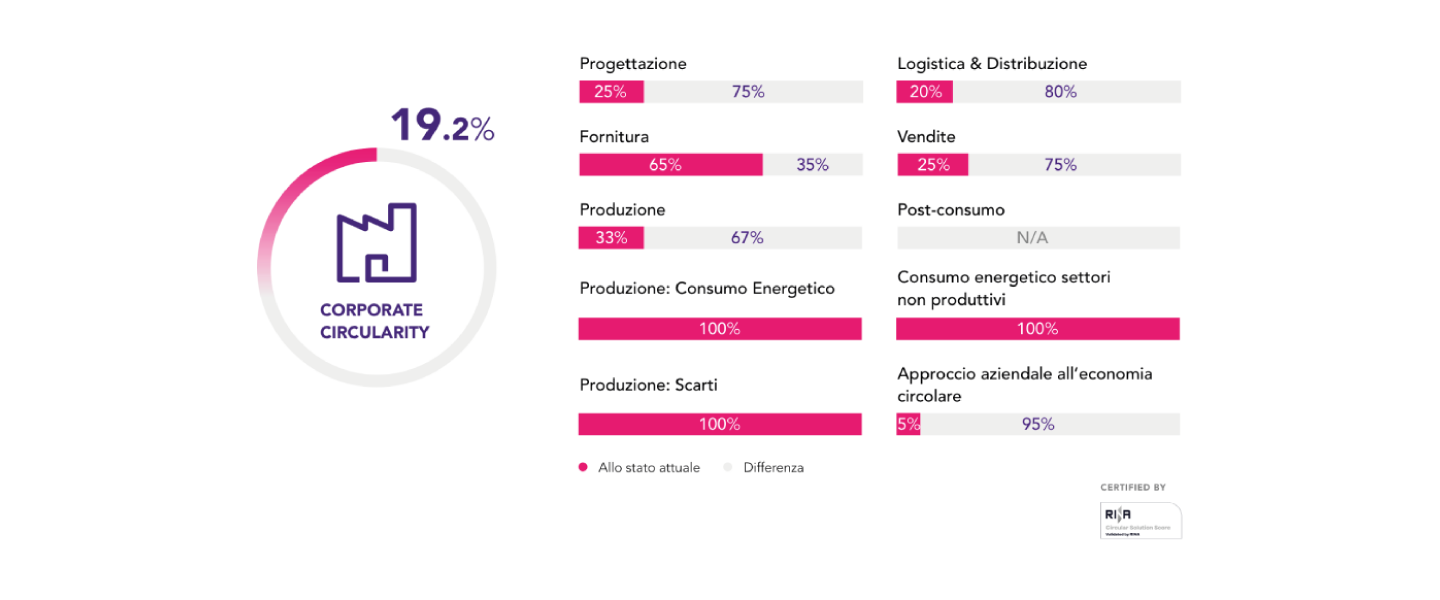 Dati sulla circolarità dell'azienda