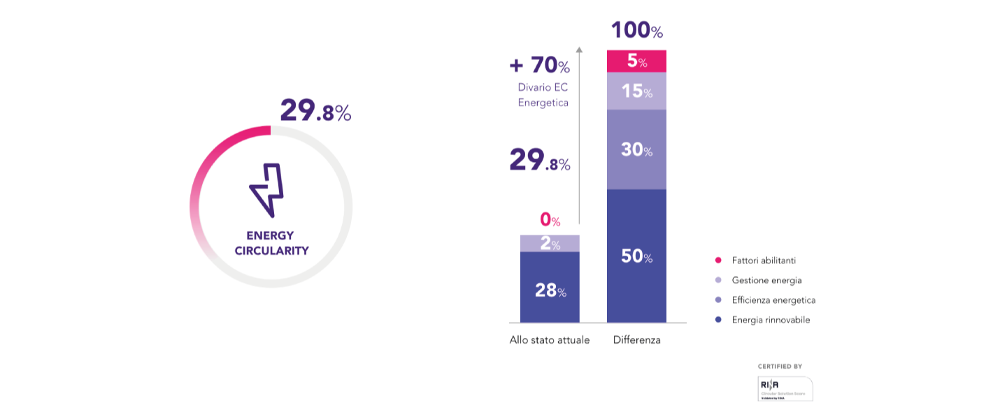 Energy Circularity dell'azienda