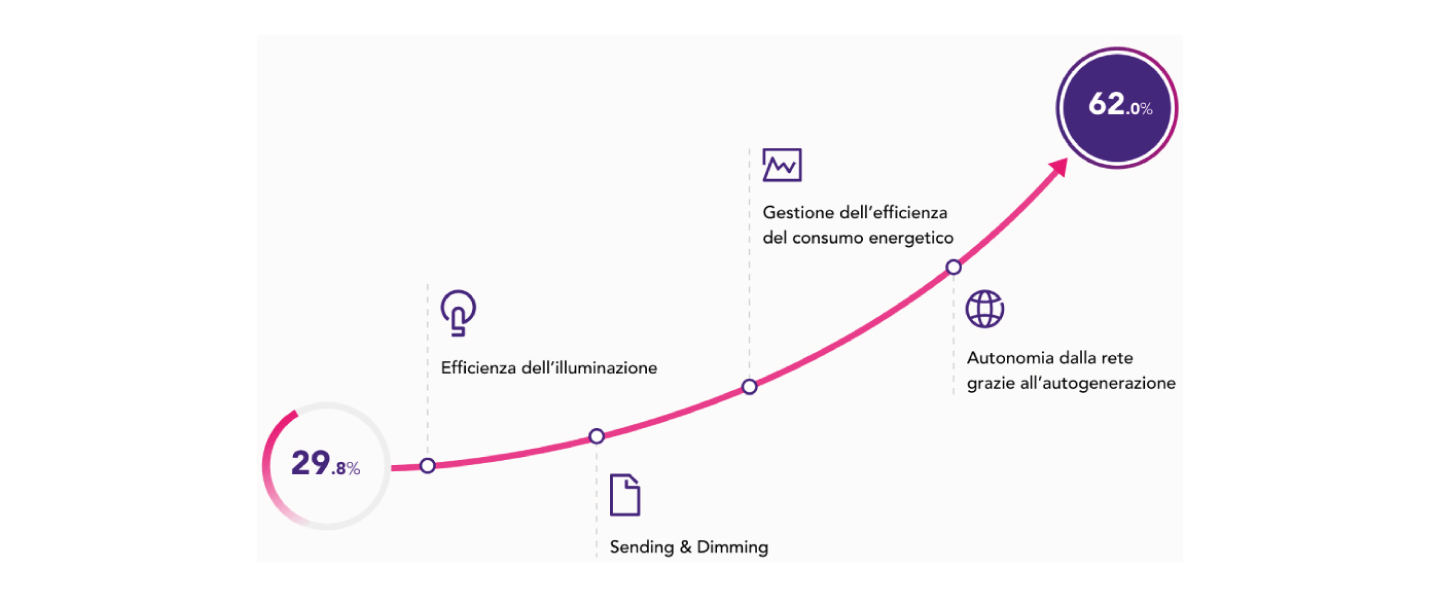 Roadmap aziendale