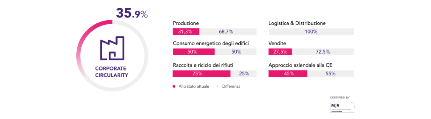 Dati sulla circolarità dell'azienda