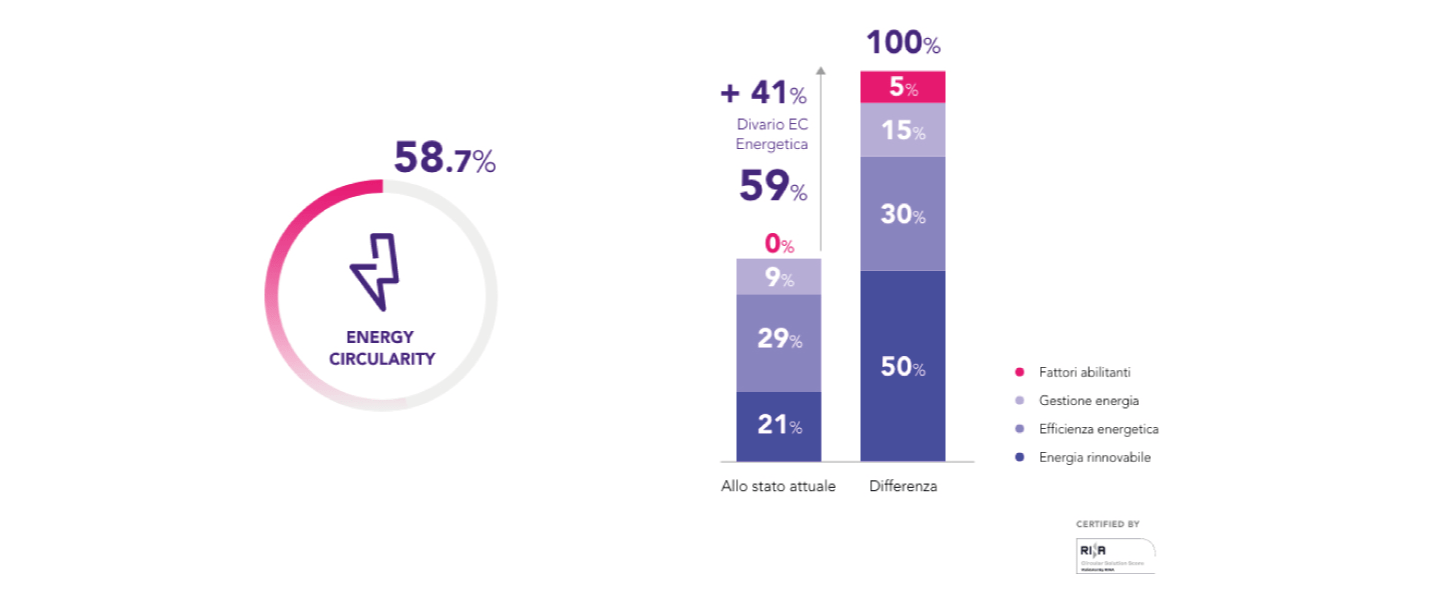 Energy Circularity dell'azienda