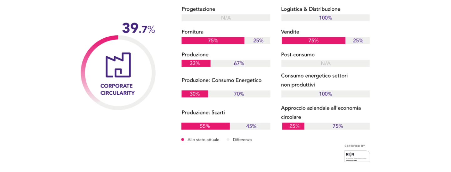 Dati sulla circolarità dell'azienda