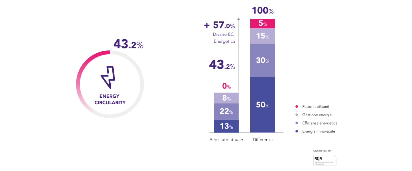 Energy Circularity dell'azienda