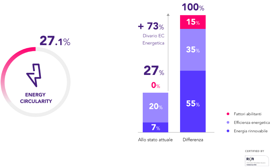 Energy Circularity dell'azienda