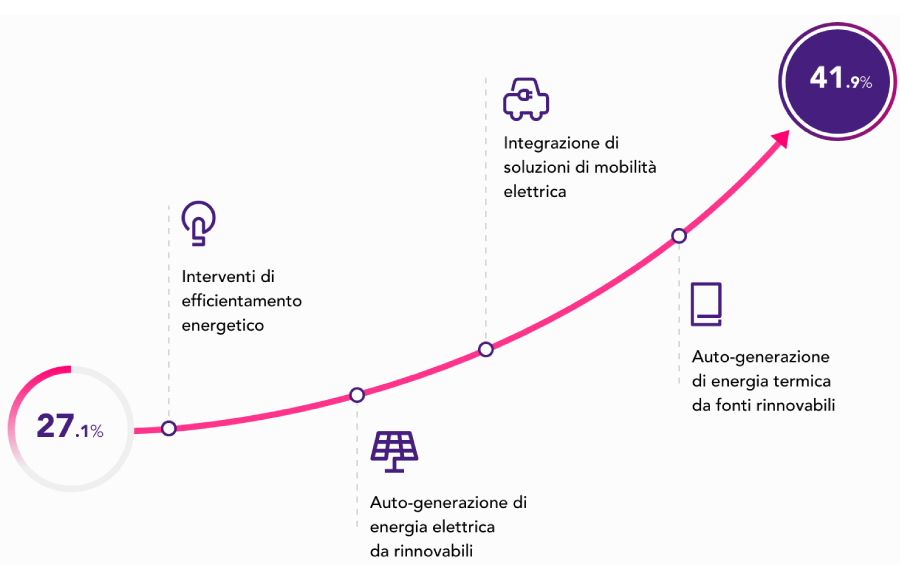 Dati sulla circolarità dell'azienda