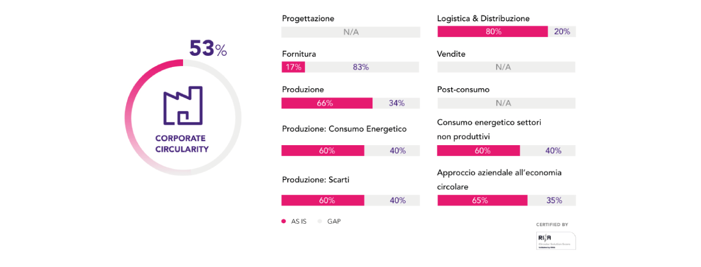 Dati sulla circolarità dell'azienda