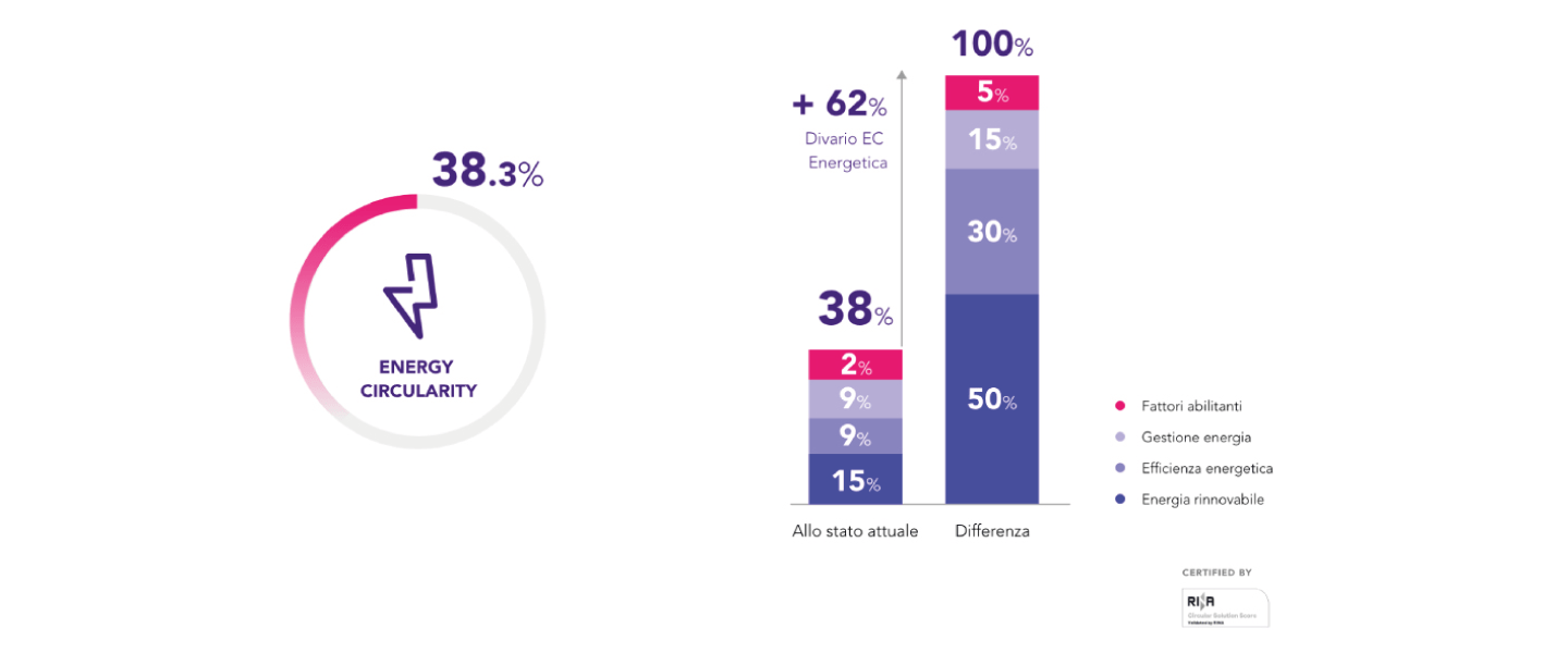 Energy Circularity dell'azienda