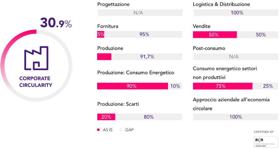 Dati sulla circolarità dell'azienda