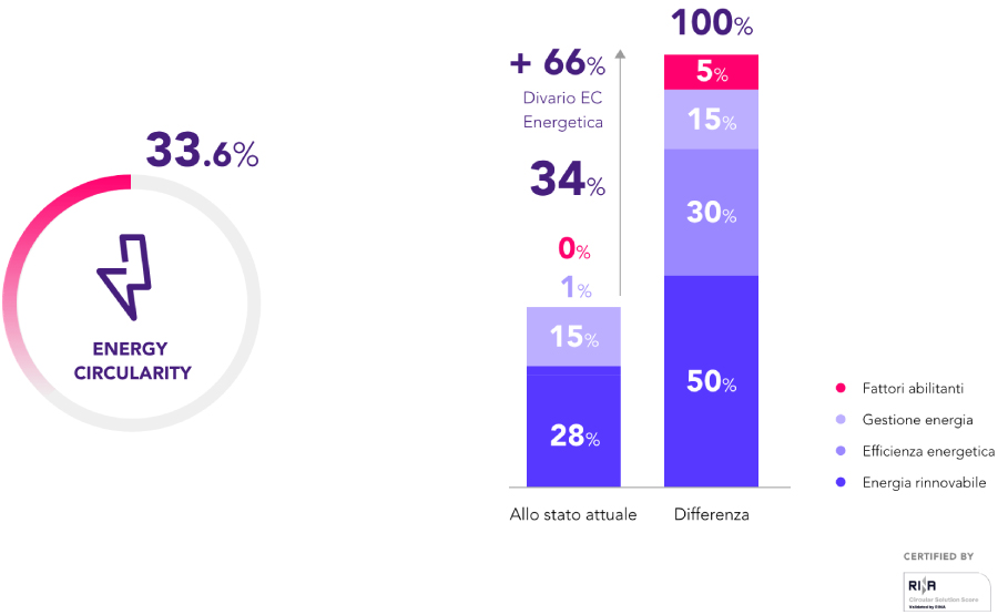 Energy Circularity dell'azienda