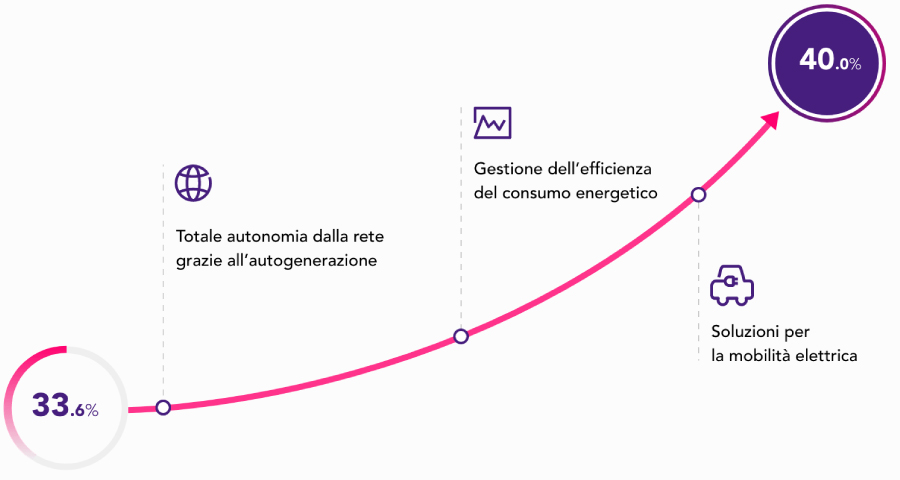 Roadmap aziendale