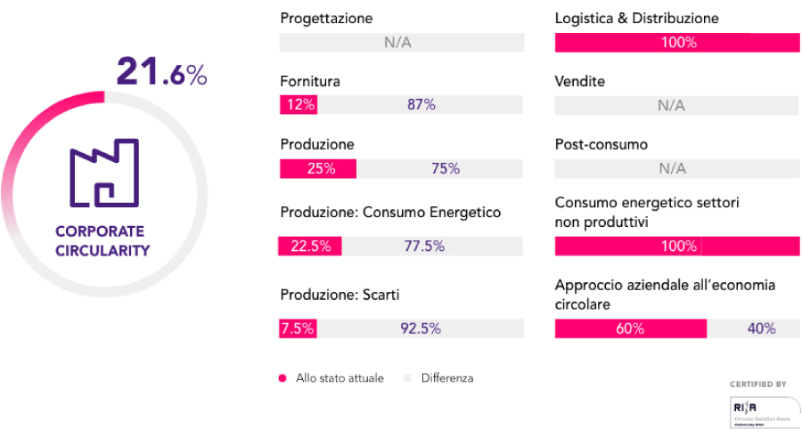 CSP International Fashion Group la sostenibilità con il Report