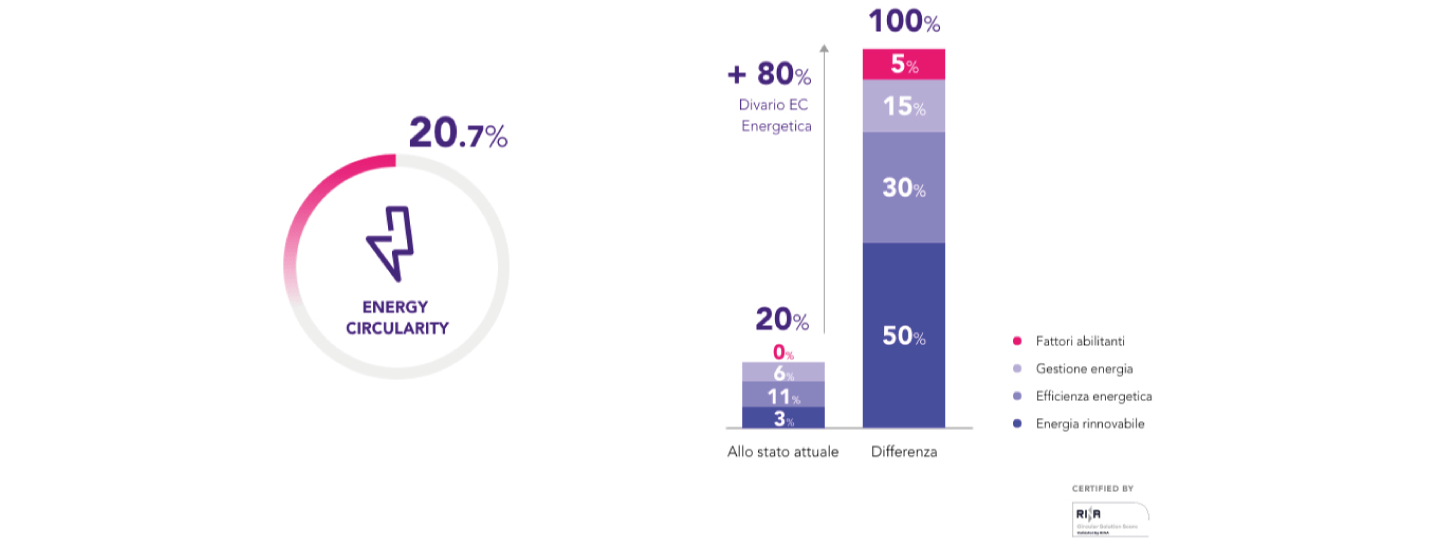 Energy Circularity dell'azienda