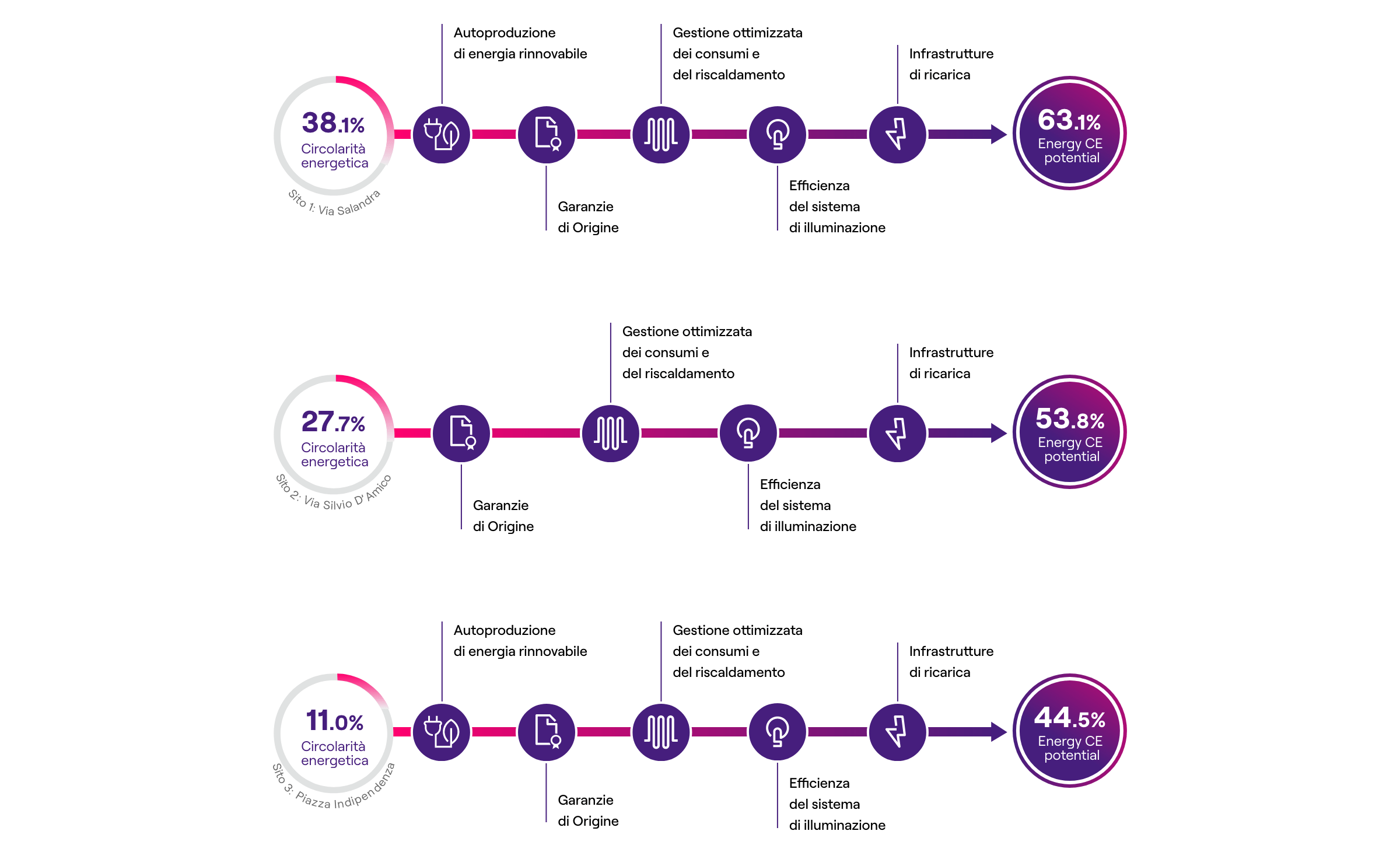 Infografica con dati percentuali sulla circolarità energetica