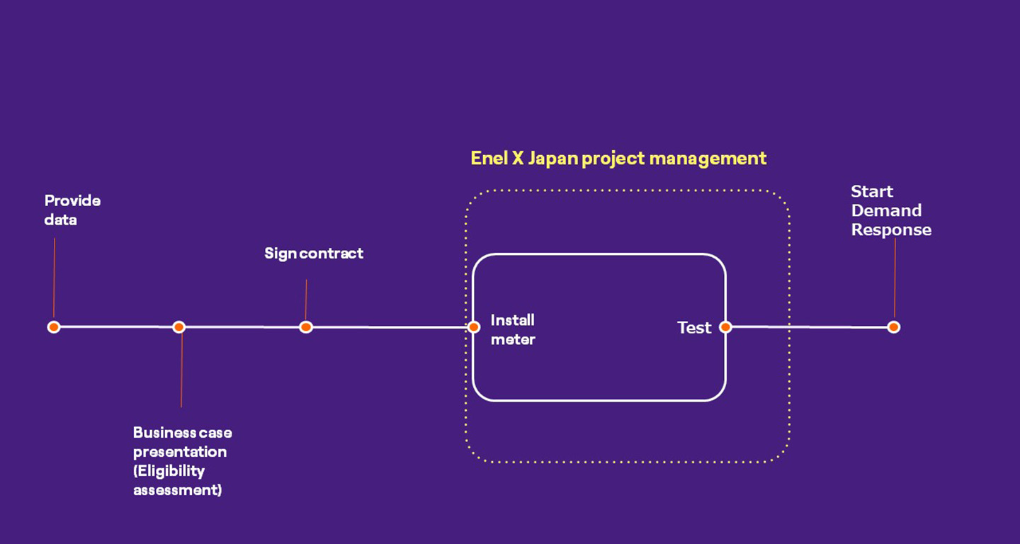 startHow to start participating in Demand Response