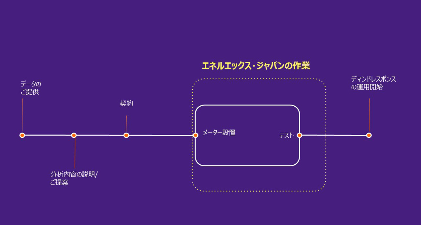 導入までのながれ