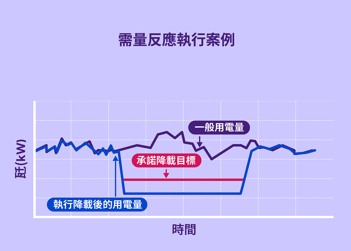 需量反應輔助服務| Enel X 義電智慧能源